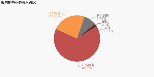 久其軟件 2022年扭虧為盈,技術(shù)服務(wù)業(yè)務(wù)貢獻(xiàn)利潤(rùn)
