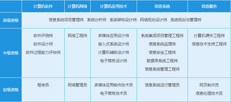 這個(gè)證書建議人手一份！拿下它，計(jì)算機(jī)網(wǎng)絡(luò)系統(tǒng)工程服務(wù)的職業(yè)門檻將被你踩在腳下